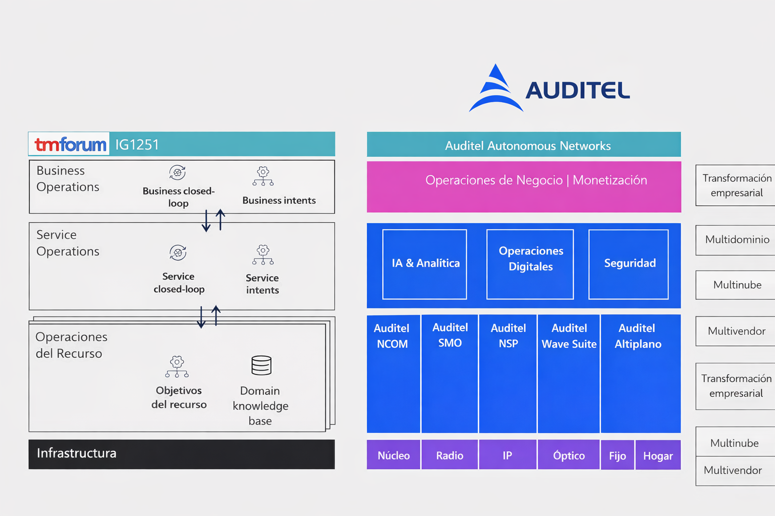 ¿Qué diferencia a la estrategia de redes autónomas de extremo a extremo de Auditel?